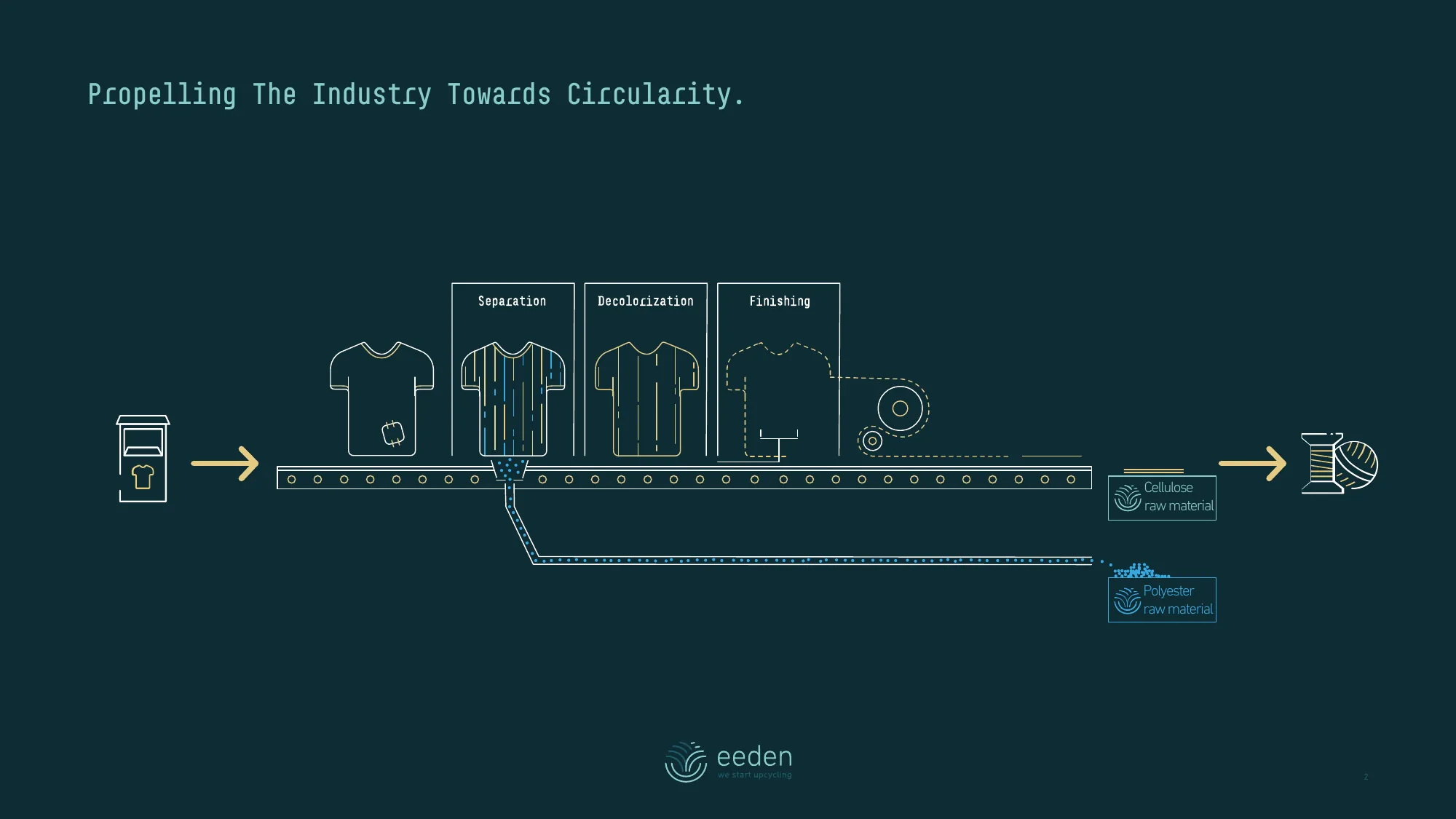 Propelling The Industry Towards Circularity, a process diagram